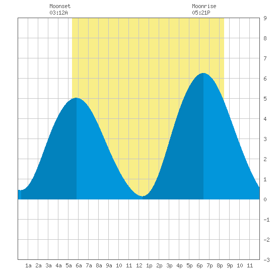 Carteret tide chart for Saturday, June 11, 2022