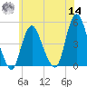 Carteret tide chart for Tuesday, June 14, 2022
