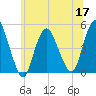 Carteret tide chart for Friday, June 17, 2022