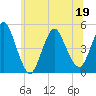 Carteret tide chart for Sunday, June 19, 2022
