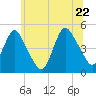 Carteret tide chart for Wednesday, June 22, 2022