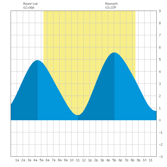 Carteret tide chart for Thursday, June 23, 2022