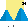 Carteret tide chart for Friday, June 24, 2022