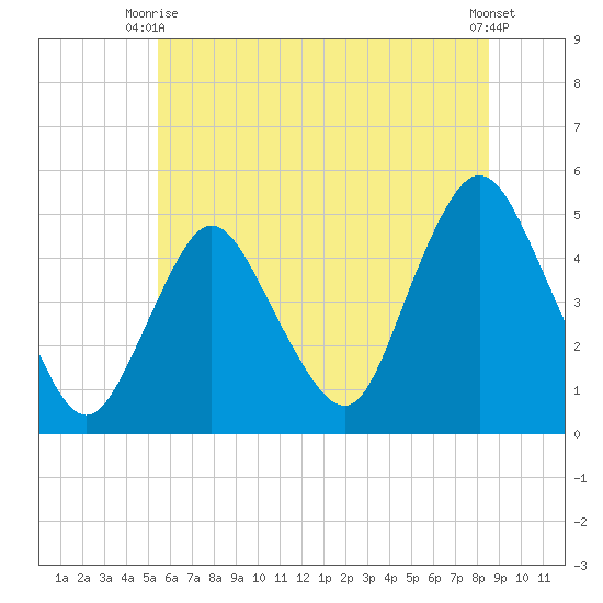 Carteret tide chart for Monday, June 27, 2022