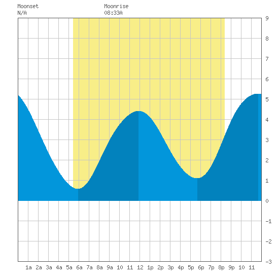 Carteret tide chart for Friday, June 3, 2022