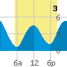 Carteret tide chart for Friday, June 3, 2022