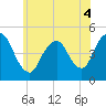 Carteret tide chart for Saturday, June 4, 2022