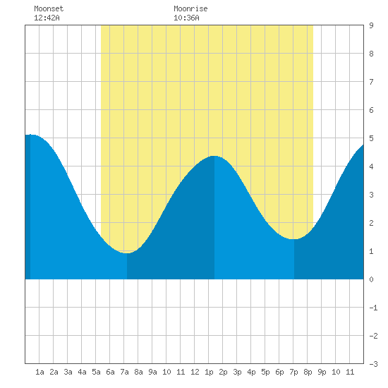 Carteret tide chart for Sunday, June 5, 2022
