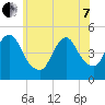 Carteret tide chart for Tuesday, June 7, 2022