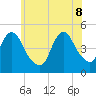 Carteret tide chart for Wednesday, June 8, 2022