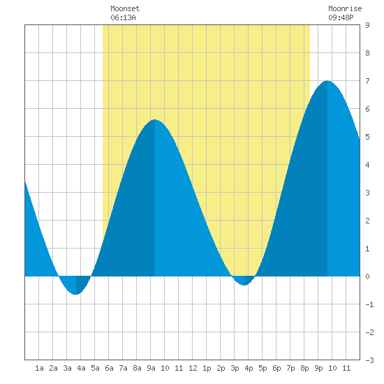 Carteret tide chart for Thursday, July 14, 2022