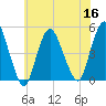 Carteret tide chart for Saturday, July 16, 2022