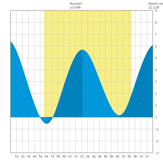Carteret tide chart for Sunday, July 17, 2022
