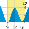 Carteret tide chart for Sunday, July 17, 2022