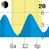Carteret tide chart for Wednesday, July 20, 2022