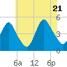 Carteret tide chart for Thursday, July 21, 2022