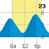 Carteret tide chart for Saturday, July 23, 2022