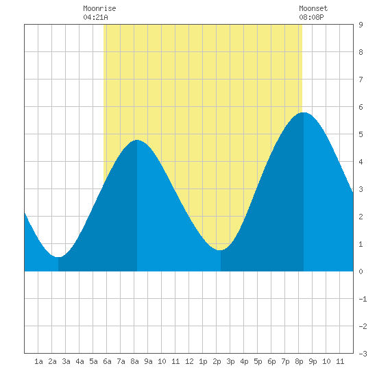 Carteret tide chart for Wednesday, July 27, 2022