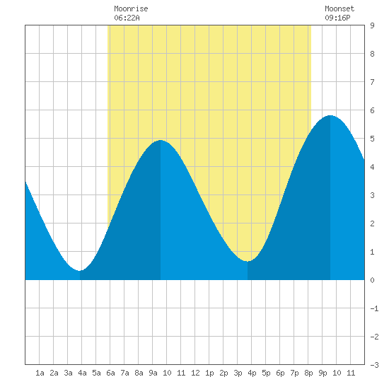 Carteret tide chart for Friday, July 29, 2022