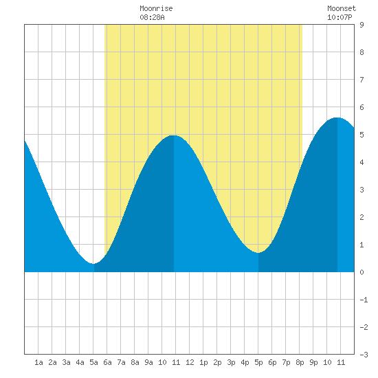 Carteret tide chart for Sunday, July 31, 2022