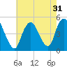Carteret tide chart for Sunday, July 31, 2022