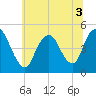 Carteret tide chart for Sunday, July 3, 2022