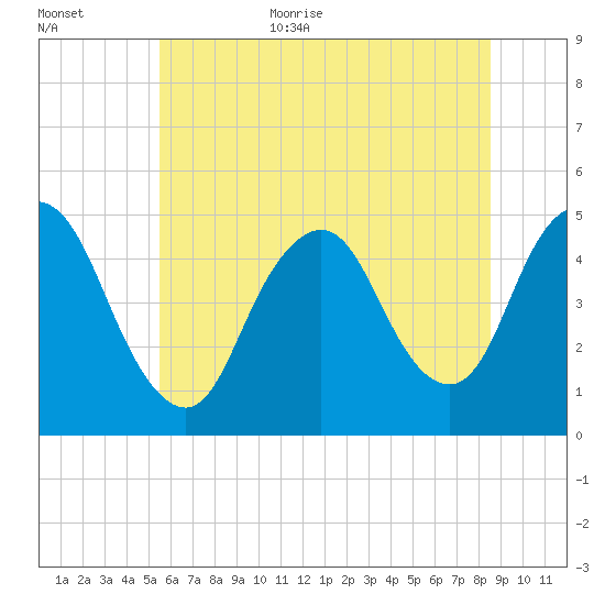 Carteret tide chart for Monday, July 4, 2022