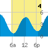Carteret tide chart for Monday, July 4, 2022