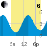 Carteret tide chart for Wednesday, July 6, 2022
