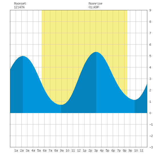 Carteret tide chart for Thursday, July 7, 2022