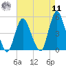Carteret tide chart for Thursday, August 11, 2022