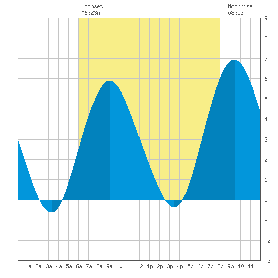 Carteret tide chart for Friday, August 12, 2022