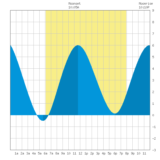Carteret tide chart for Monday, August 15, 2022