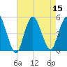 Carteret tide chart for Monday, August 15, 2022