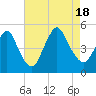 Carteret tide chart for Thursday, August 18, 2022