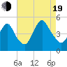 Carteret tide chart for Friday, August 19, 2022