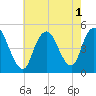 Carteret tide chart for Monday, August 1, 2022