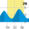 Carteret tide chart for Saturday, August 20, 2022