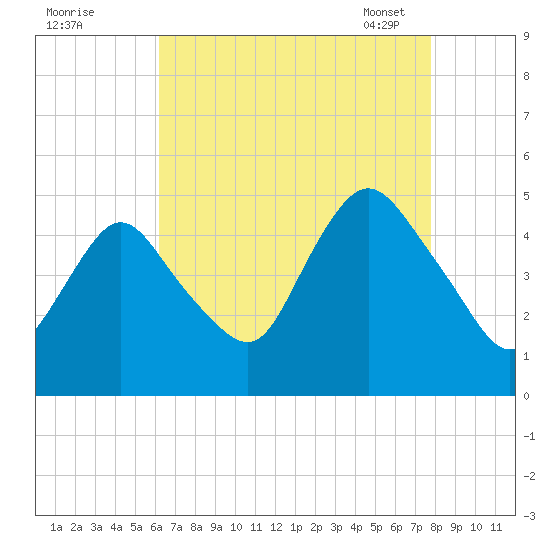 Carteret tide chart for Sunday, August 21, 2022