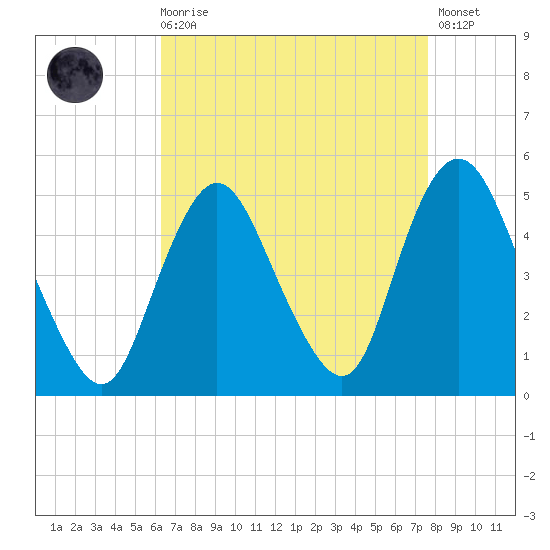 Carteret tide chart for Saturday, August 27, 2022