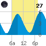 Carteret tide chart for Saturday, August 27, 2022