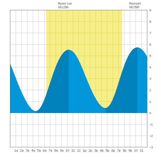 Carteret tide chart for Monday, August 29, 2022