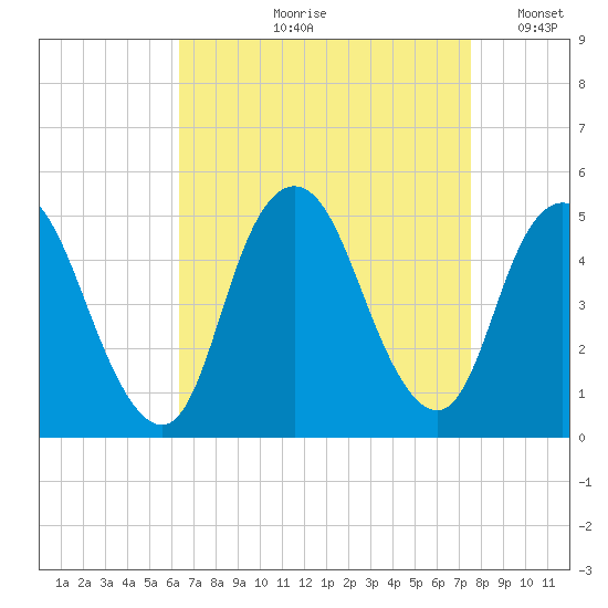 Carteret tide chart for Wednesday, August 31, 2022