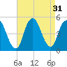 Carteret tide chart for Wednesday, August 31, 2022