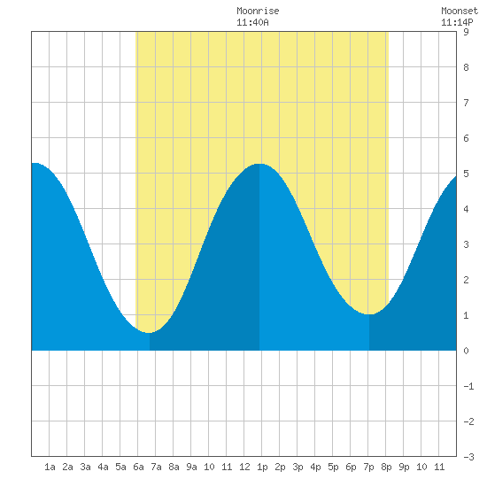 Carteret tide chart for Wednesday, August 3, 2022