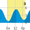 Carteret tide chart for Wednesday, August 3, 2022