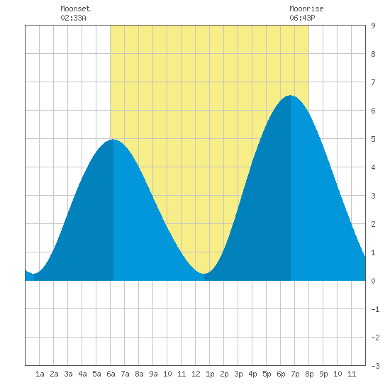 Carteret tide chart for Tuesday, August 9, 2022