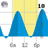Carteret tide chart for Saturday, September 10, 2022