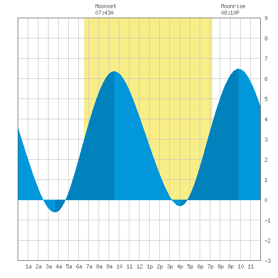 Carteret tide chart for Sunday, September 11, 2022