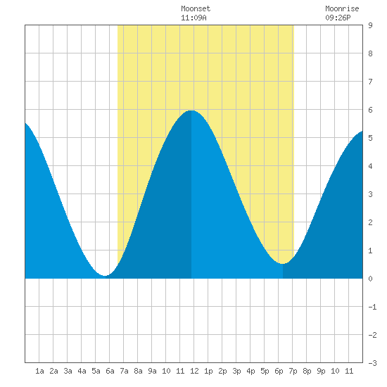 Carteret tide chart for Wednesday, September 14, 2022